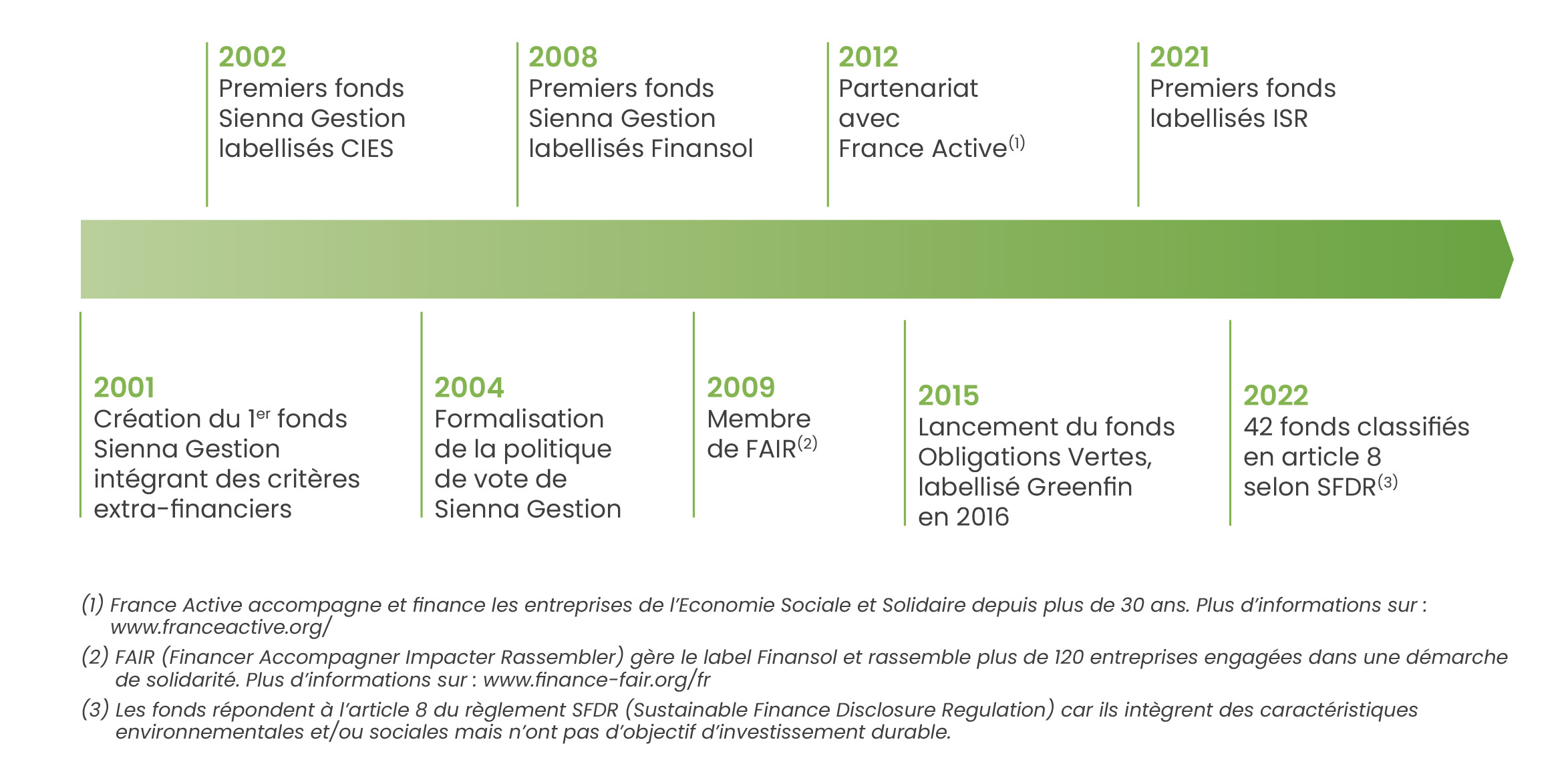 Visuel temporel ISR Sienna Gestion